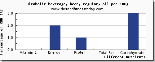 chart to show highest vitamin e in alcohol per 100g